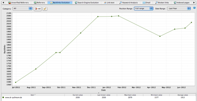 Backlink Checker: Mit ALM-SEO-Software Backlink-Evolution als Graph darstellen